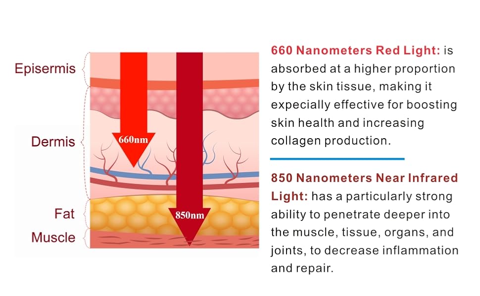 Red Light Therapy Wearable Wrap Devices for Neck, Arms, Chin, Wrist - 660nm & 850nm